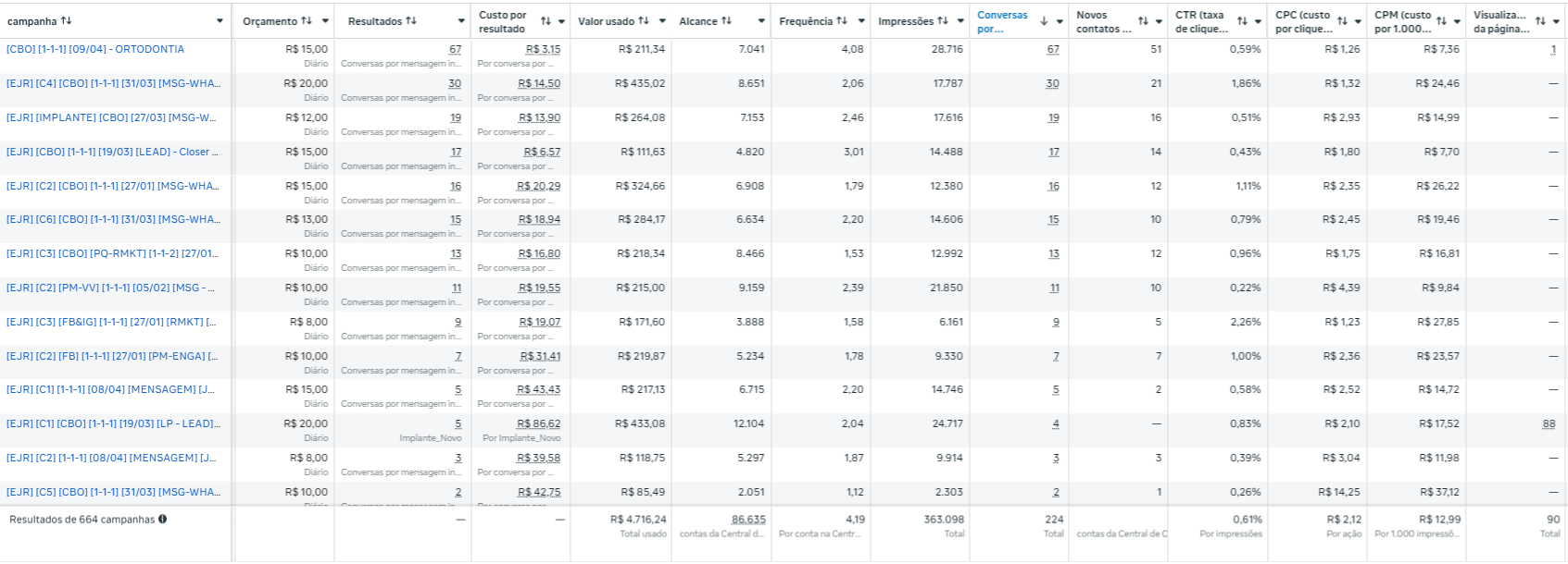 Painel de campanhas Meta Ads da CBO Ortodontia, com custo por resultado e conversas geradas