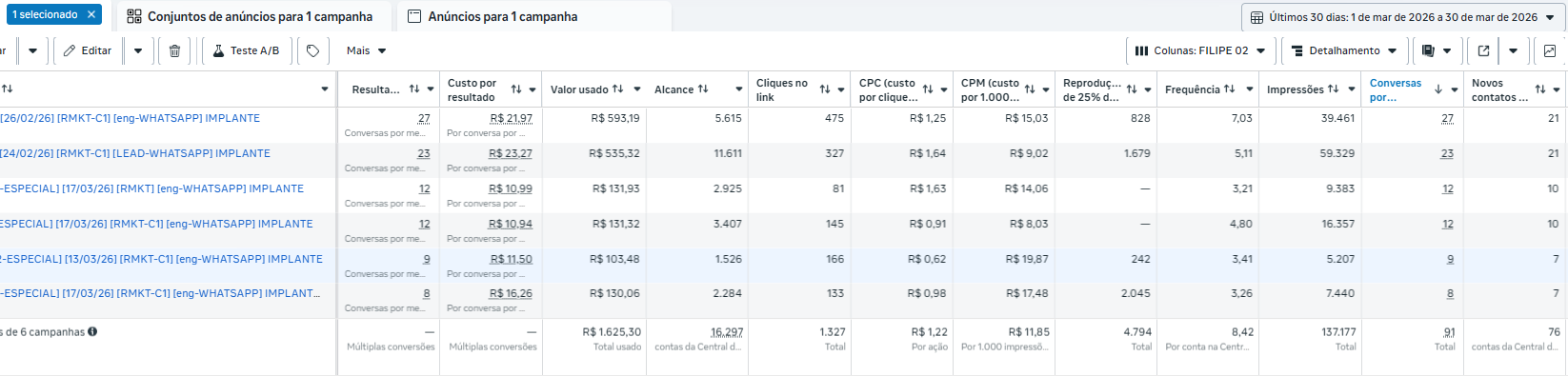 Resultados de campanhas Meta Ads por conjunto de anúncios
