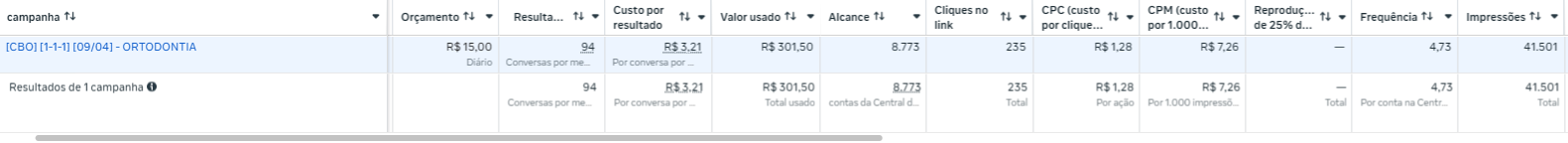 Painel de conjuntos de anúncios Meta Ads com leads por formulário e ThruPlays