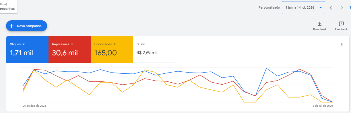 Painel Google Ads com cliques, impressões e conversões no período
