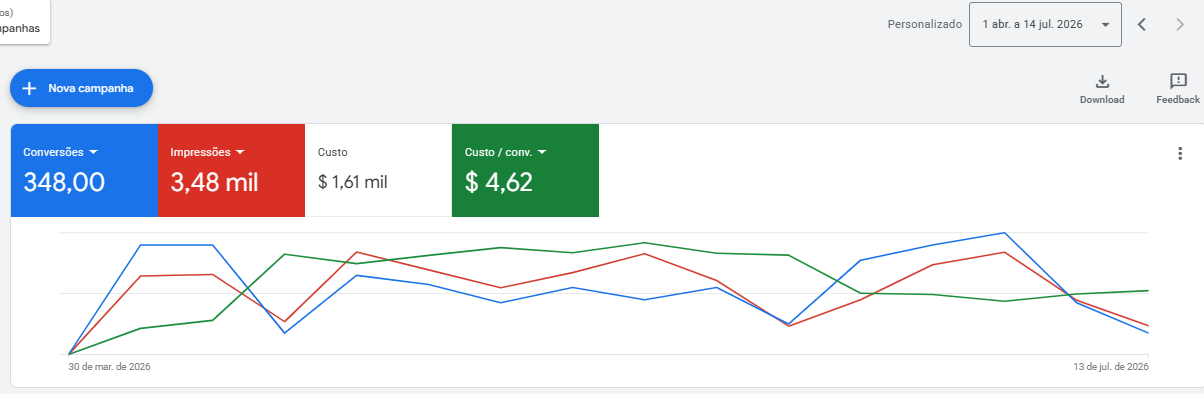 Painel de campanha Meta Ads com resultados de conversas por mensagem